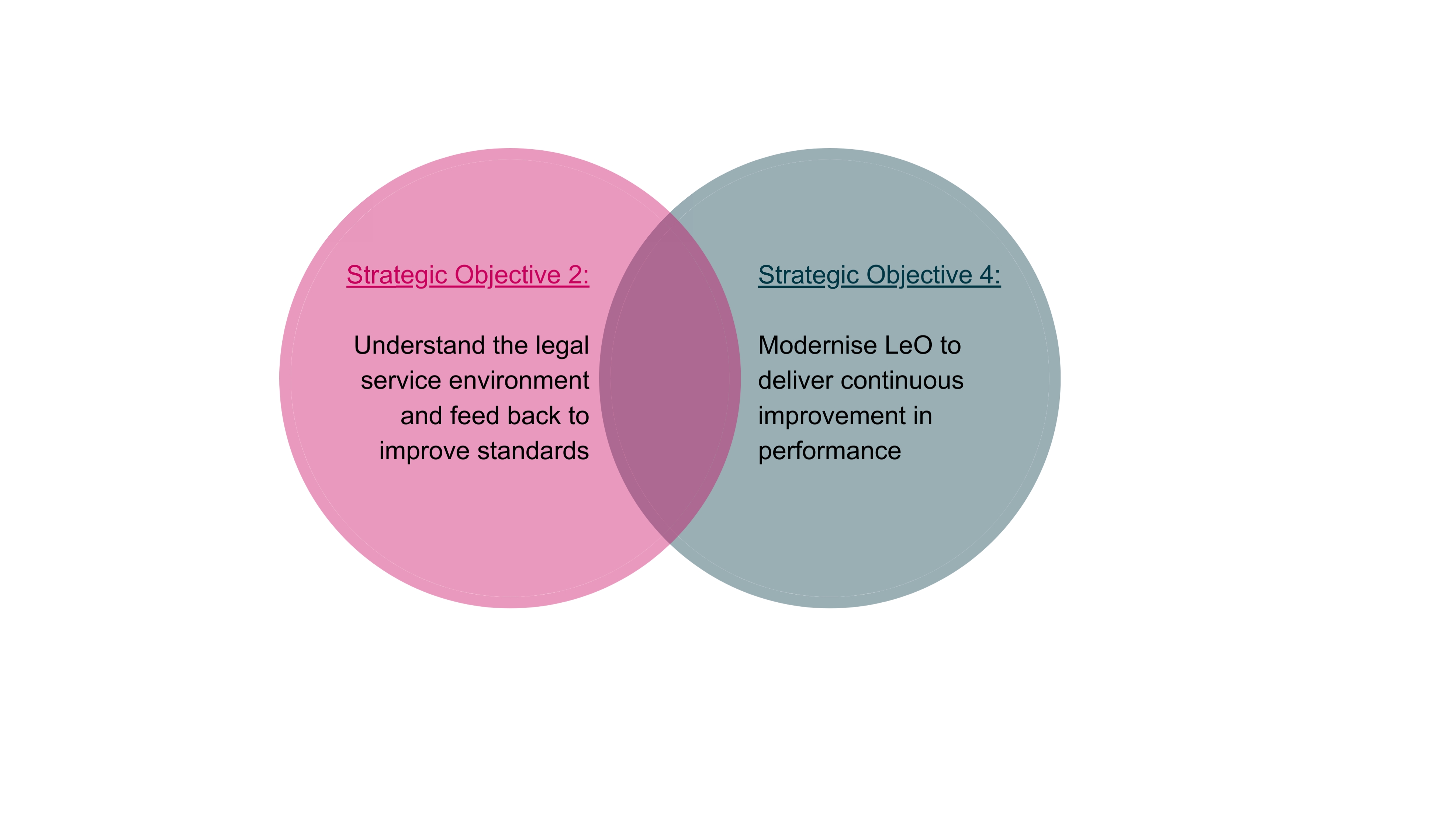 Two interlocking circles' diagram filled with text about the Legal Ombudsman