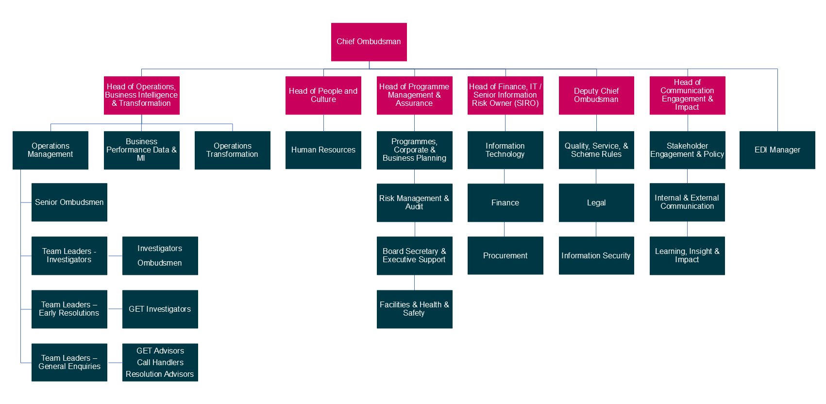Image of organisation chart showing the Legal Ombudsman organisational hierarchy