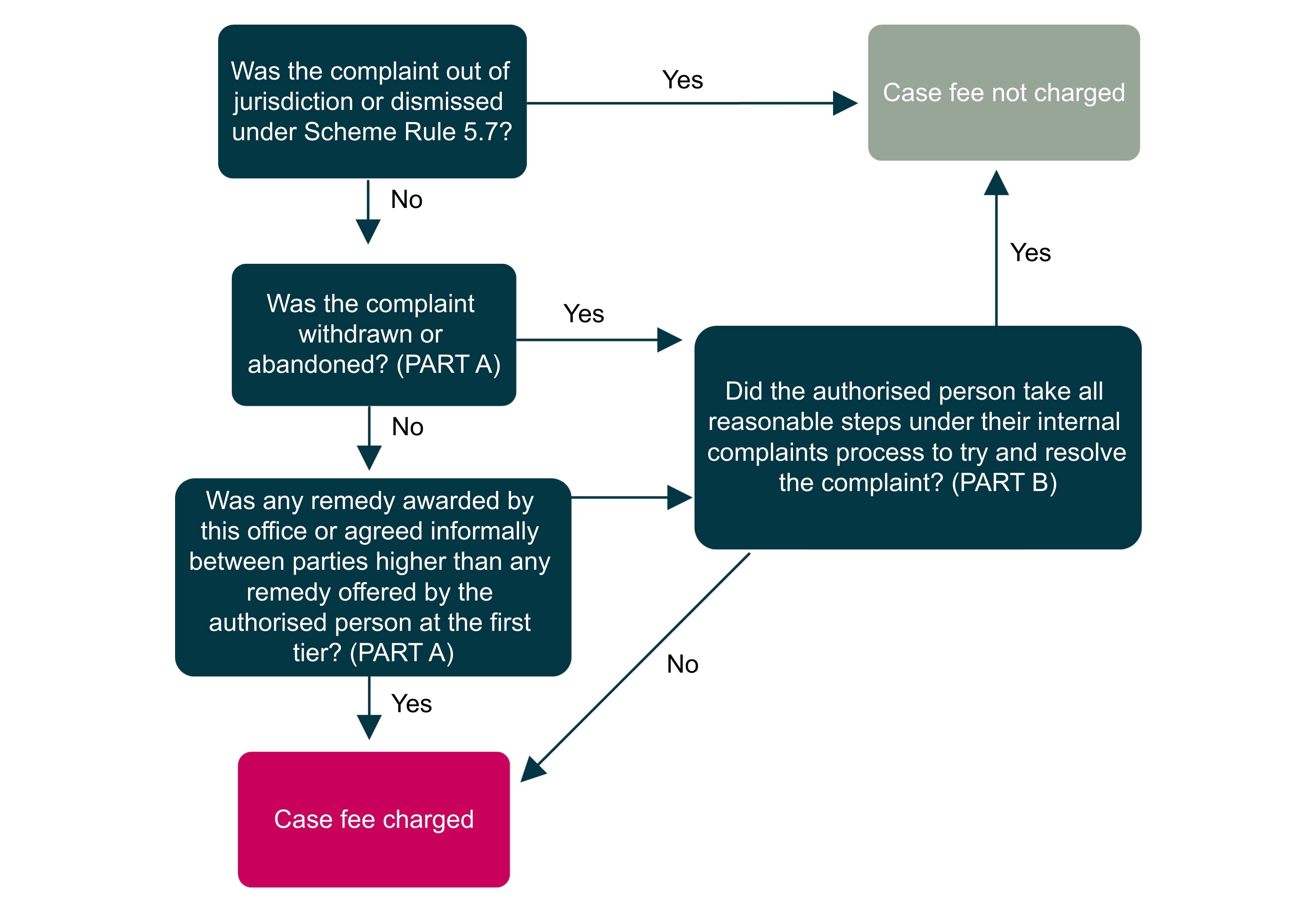 diagram showing whether a complaint is closed as ‘out of time’ or ‘out of jurisdiction’,