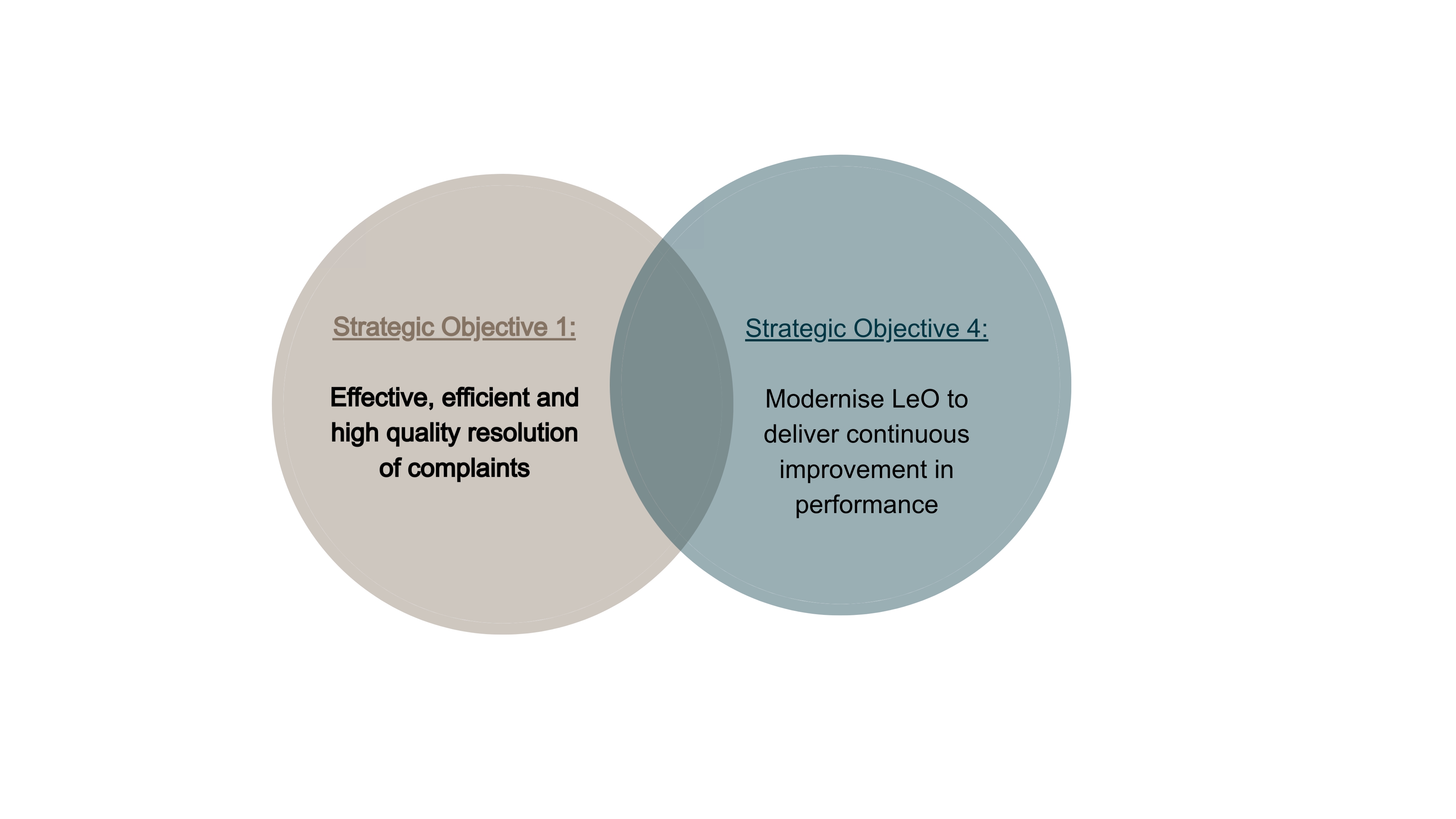 Two interlocking circles' diagram filled with text about the Legal Ombudsman