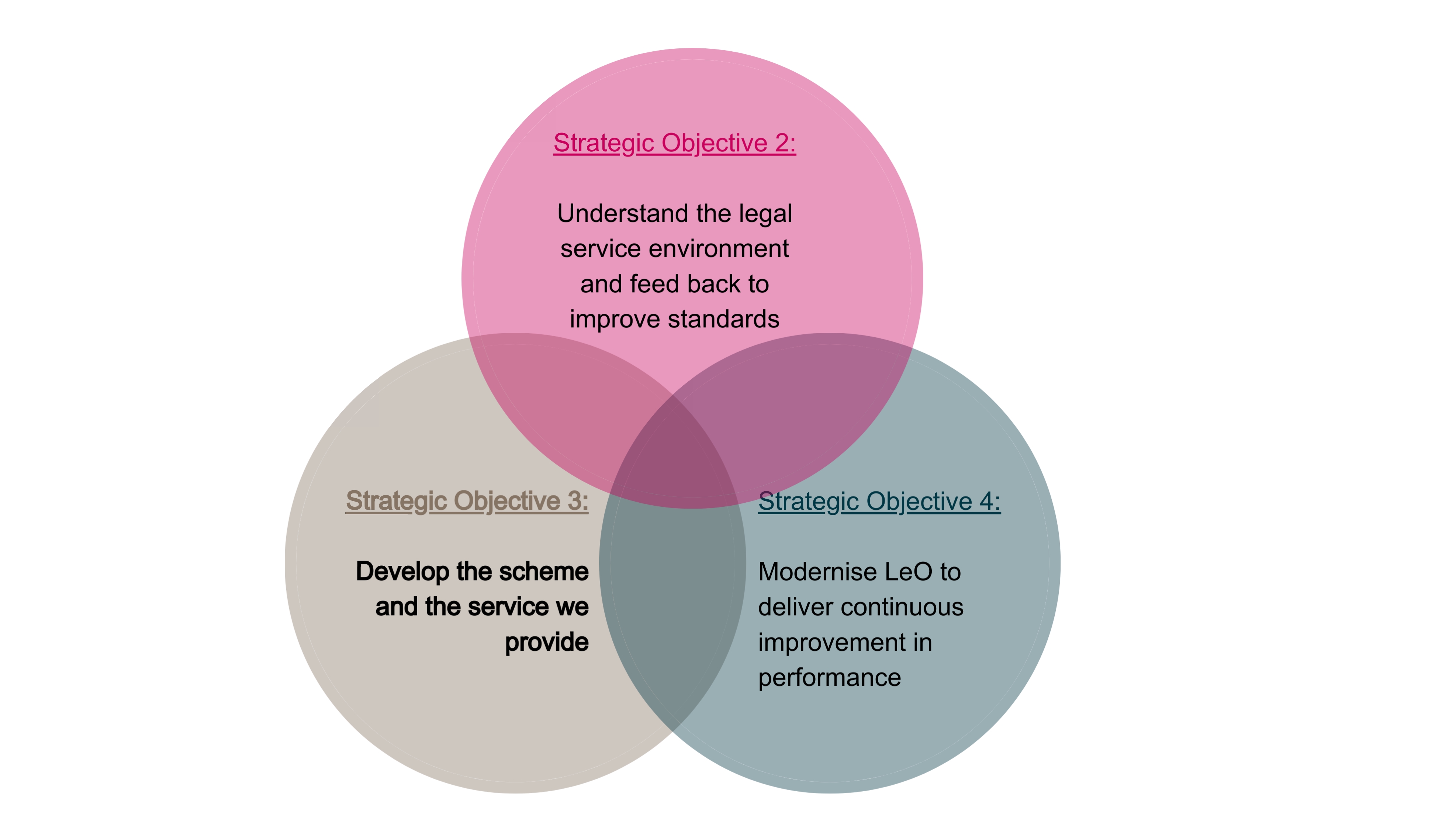 Three interlocking circles' diagram filled with text about the Legal Ombudsman