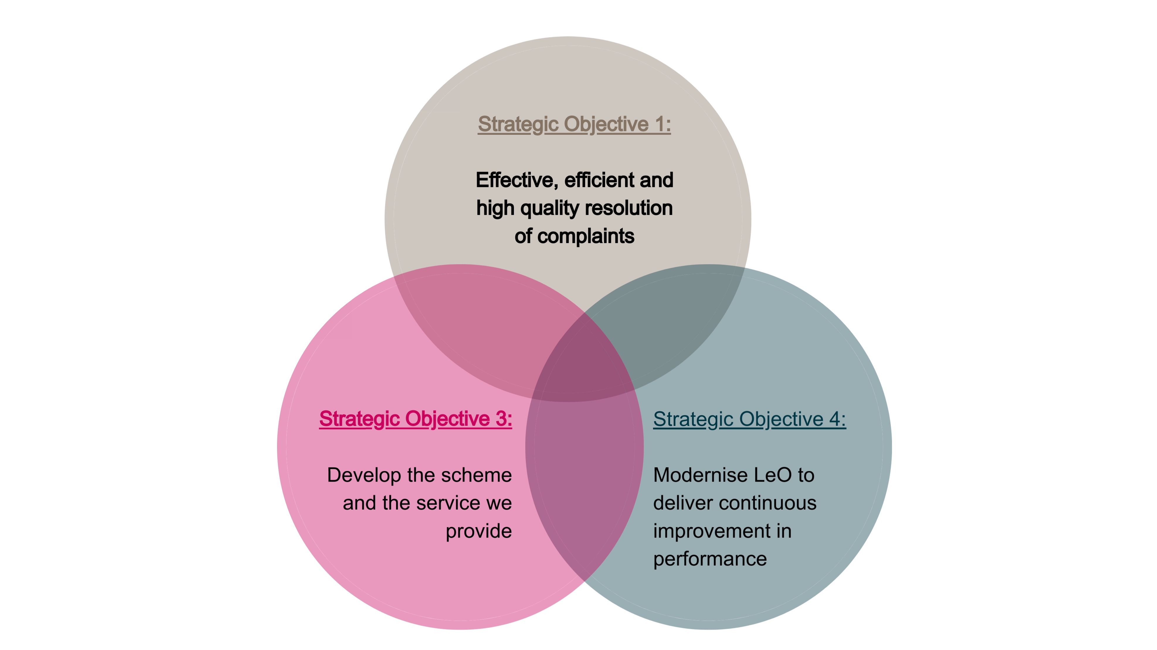 Three interlocking circles' diagram filled with text about the Legal Ombudsman