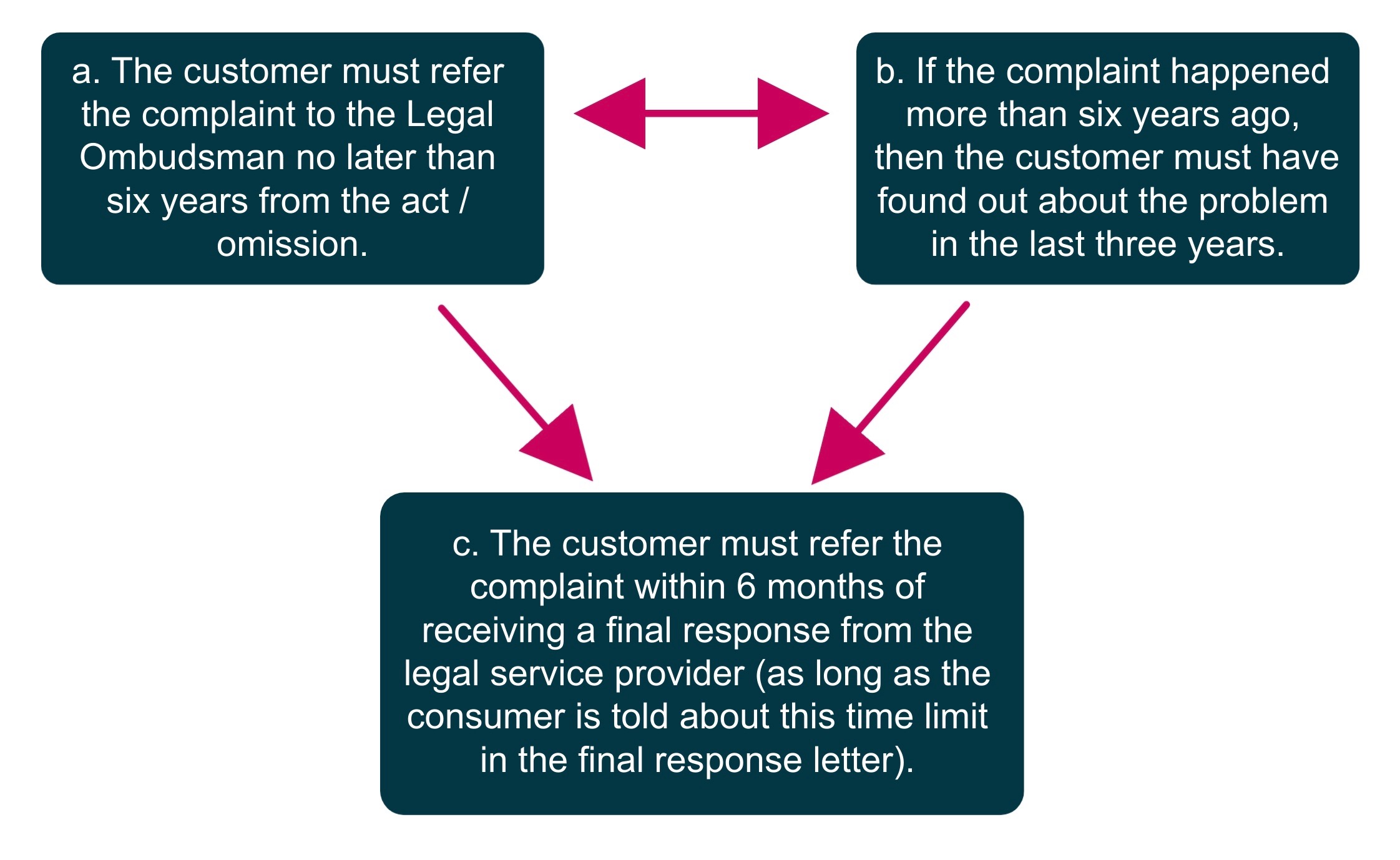 diagram on investigating complaints