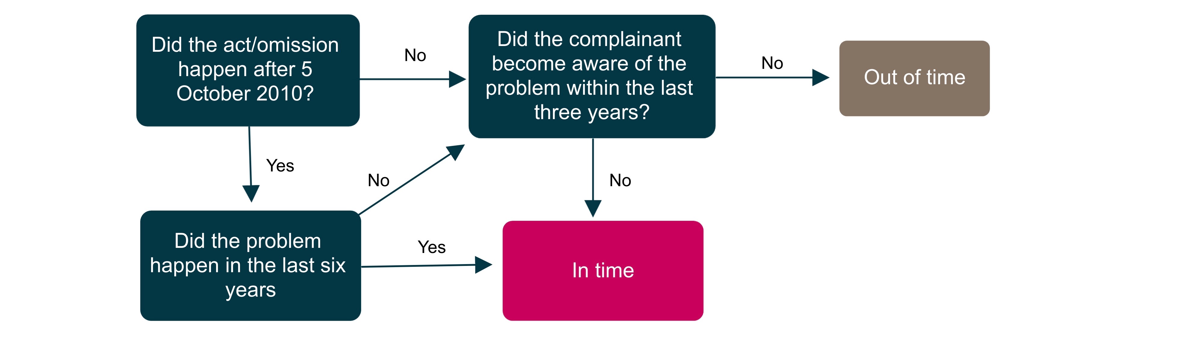 Screenshot of a flow chart about complaints timescales