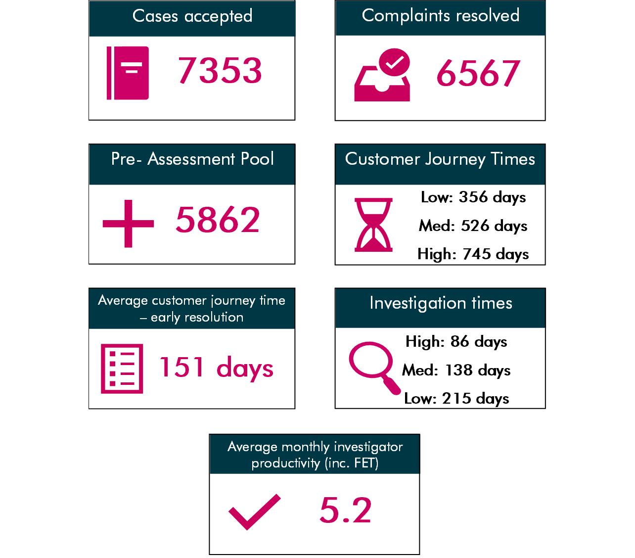 Performance Data Legal Ombudsman