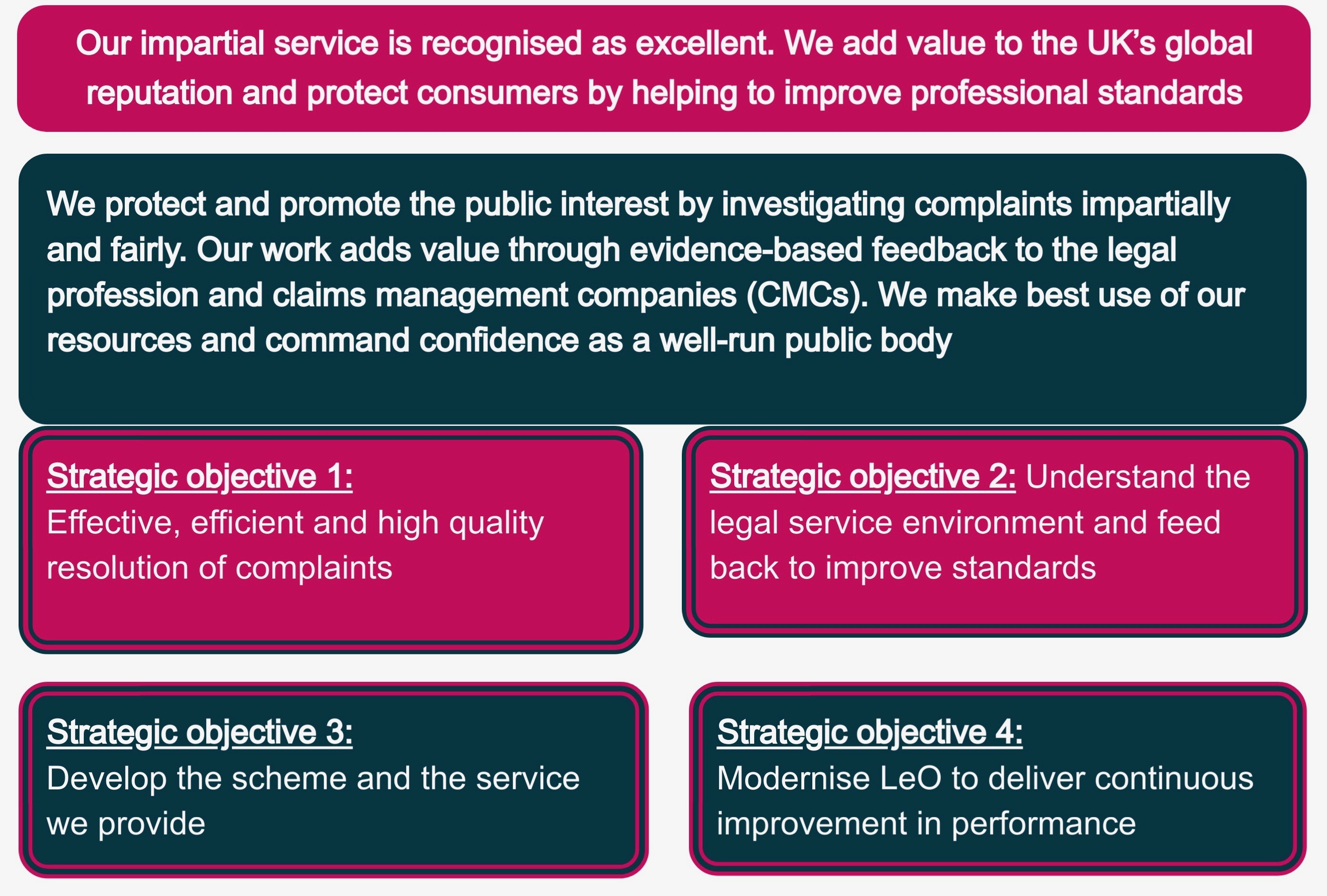 Screenshot of the Legal Ombudsman Business Plan
